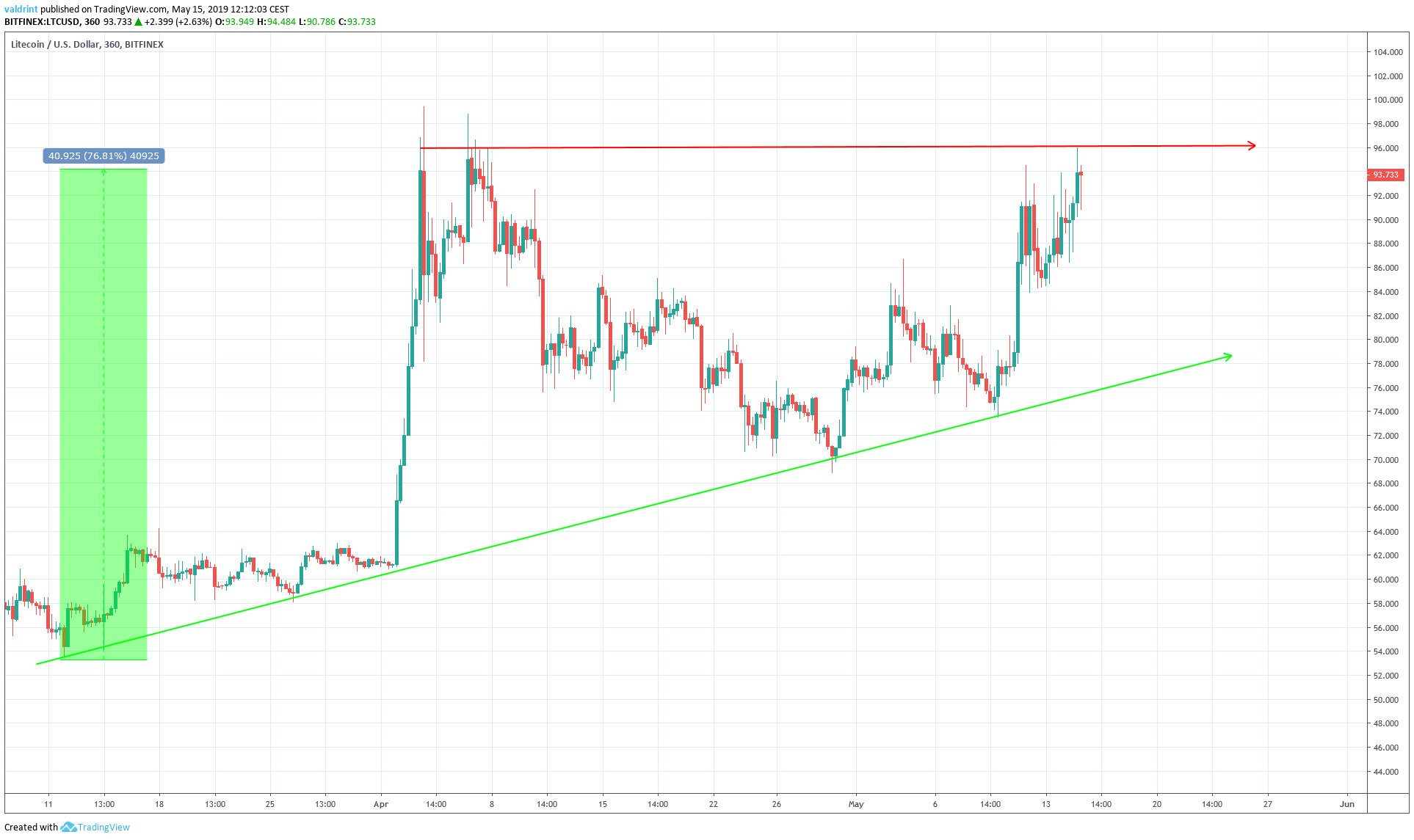 Litecoin Ascending Triangle