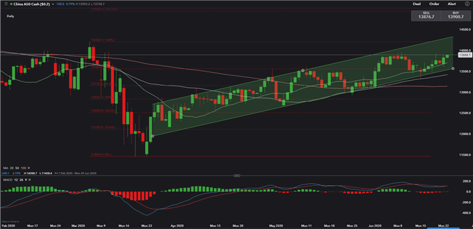 FTSE China A50 Gains beincrypto tony toro
