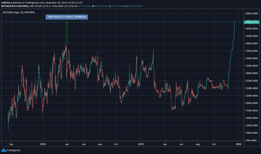 Bitfinex Longs