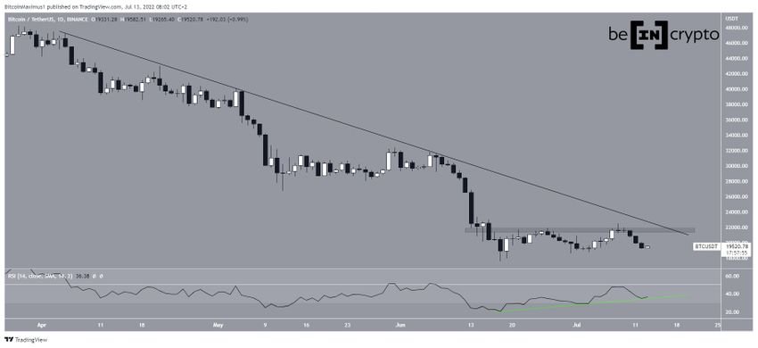 Dzienny wykres Bitcoin