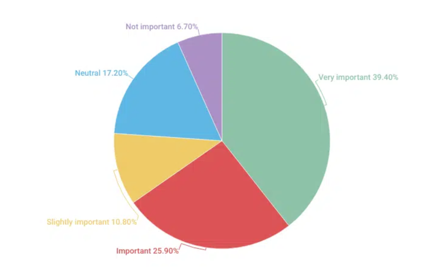 How people view NFT profit in the long-term Source: BitcoinCasinos.com