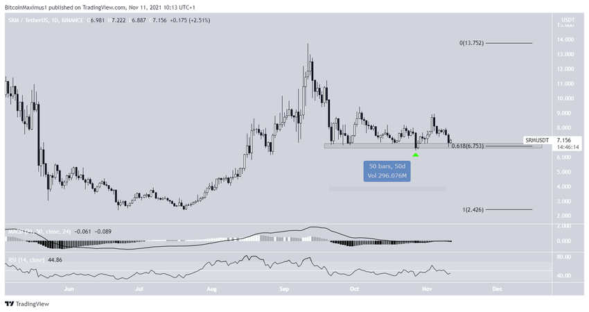 Serum - dzienny wykres