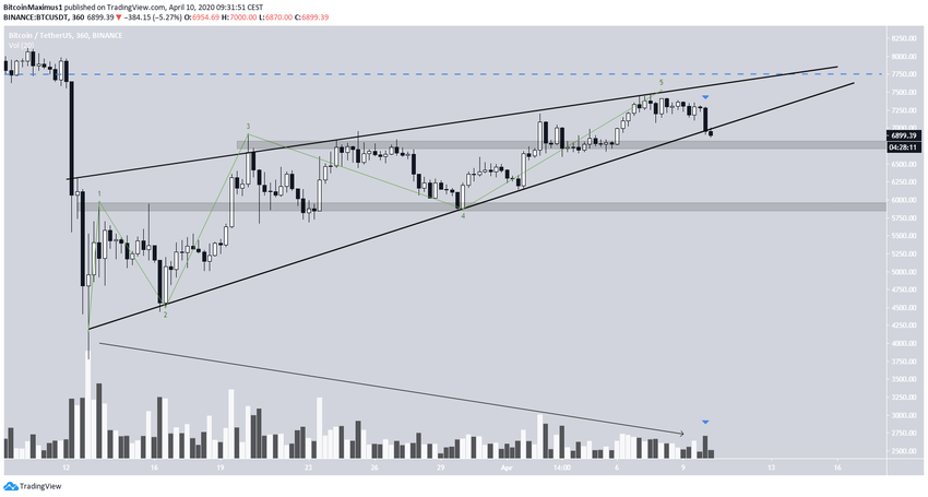 Bitcoin Ascending Wedge
