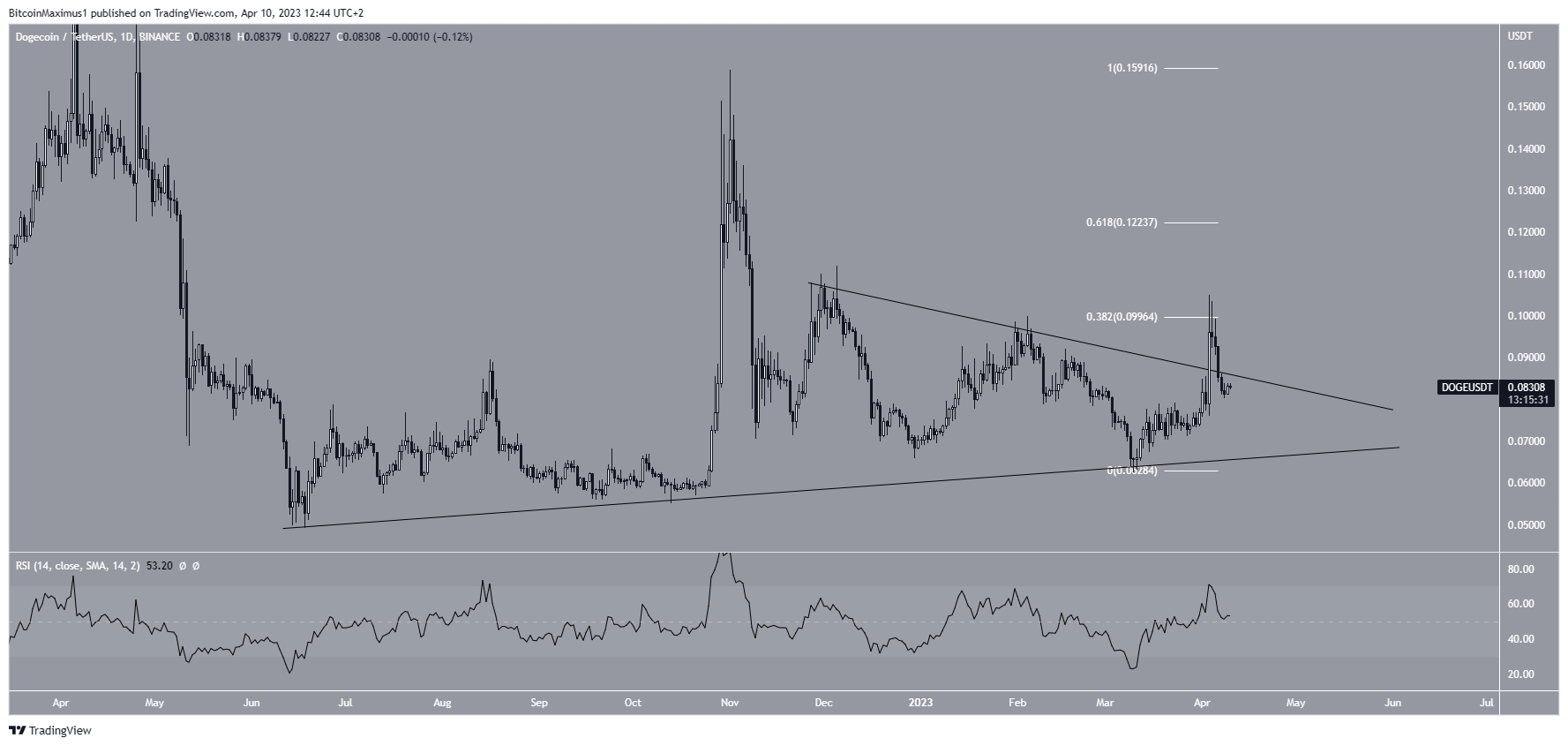 Dogecoin (DOGE) Price Breakout