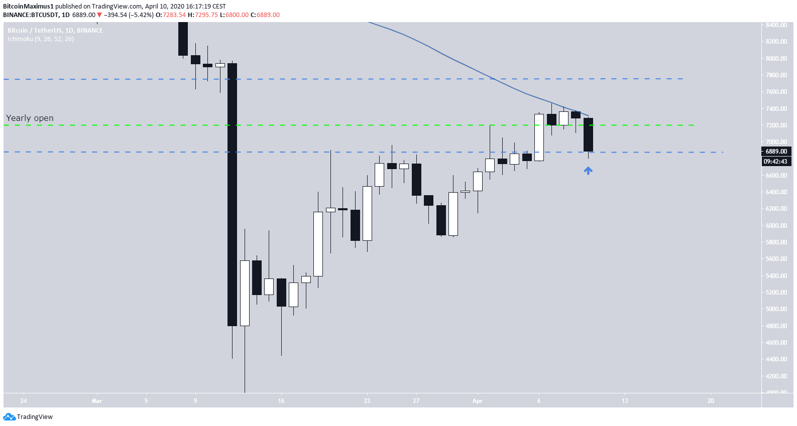 Bitcoin Daily Time-Frame
