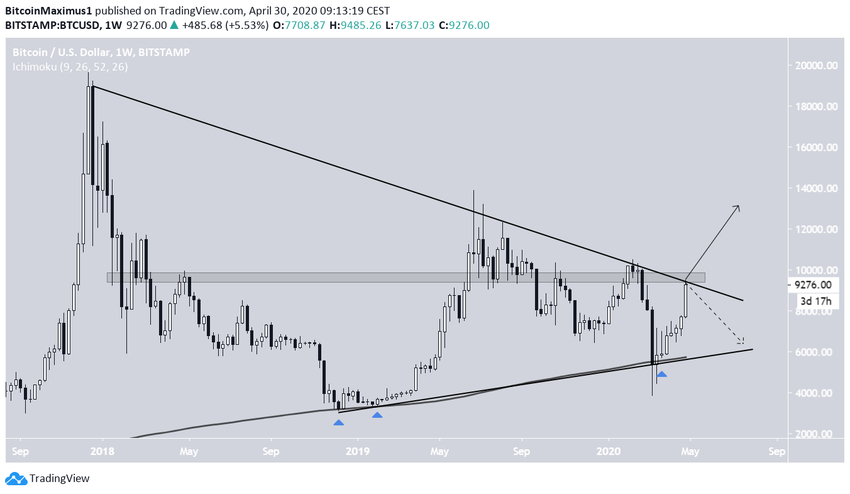 Bitcoin Symmetrical Triangle