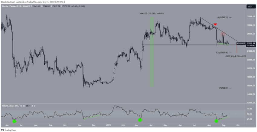BTC/USDT Daily Chart.