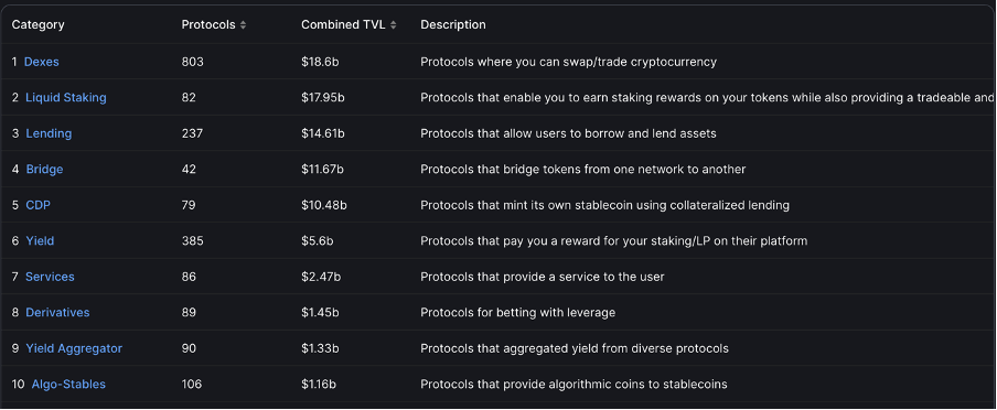 Liquid Staking Category is now the second largest category in DeFi Source: DeFiLlama