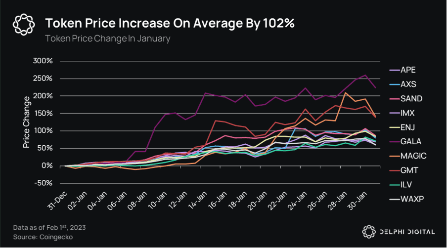 Gaming Token Price Changes January 2023 | Source: Delphi Digital