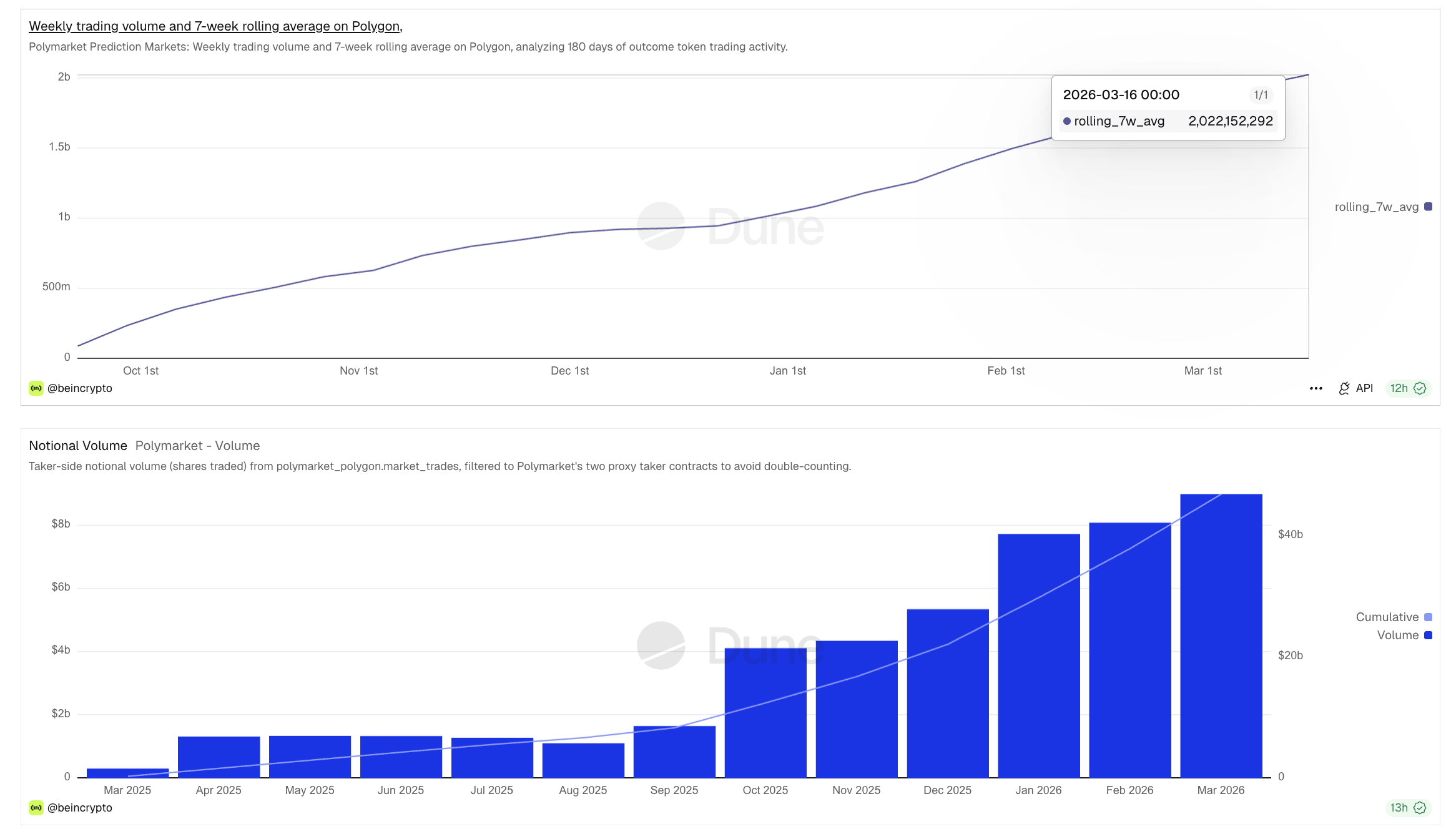 Rolling Average of notional volume