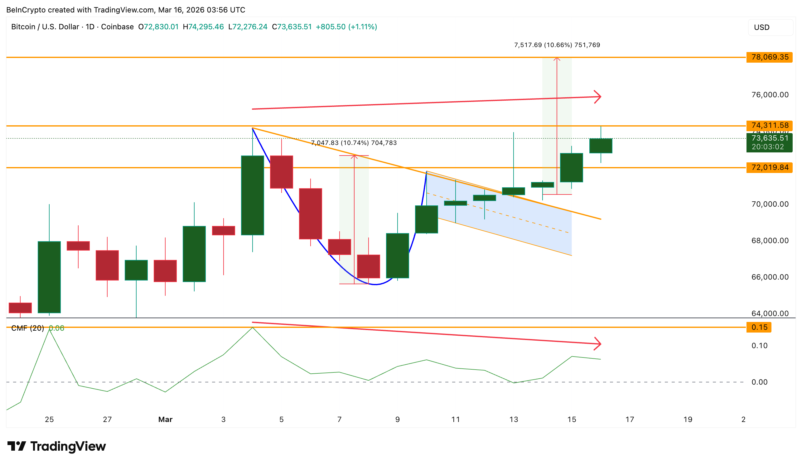 Bitcoin Price And CMF