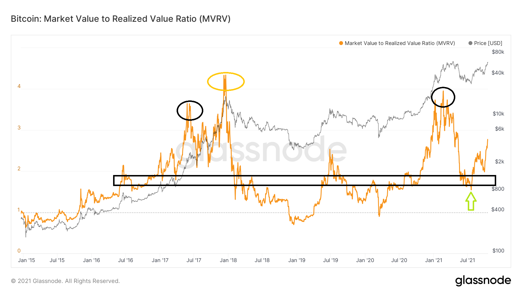 On-chain MVRV Z score