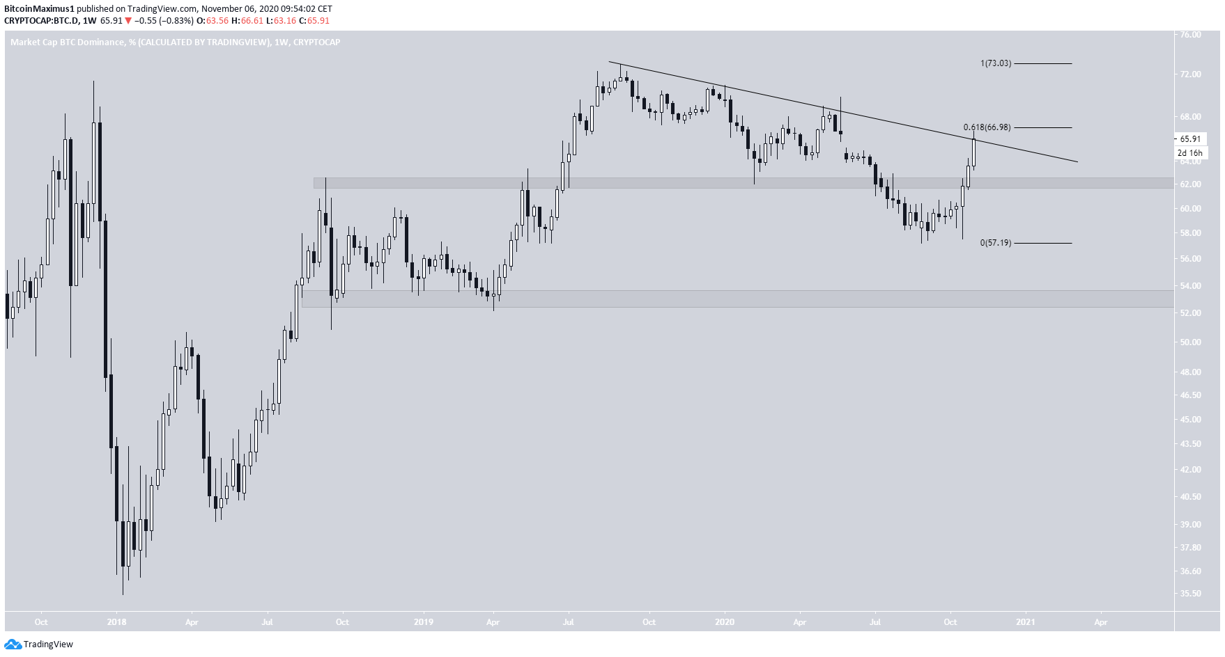 BTCD Resistance Line