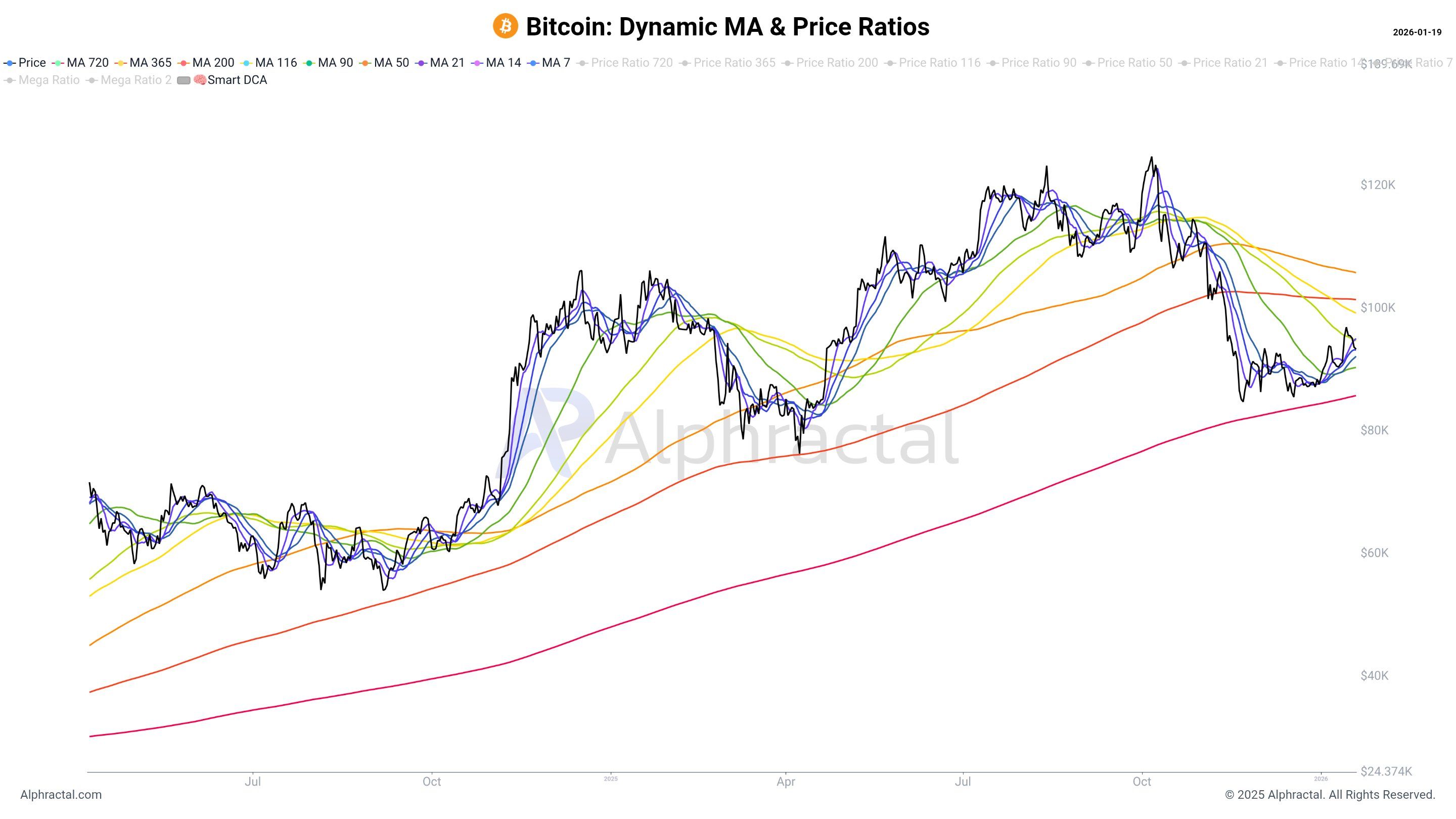 Bitcoin Dynamic MA & Price. Source: Alphractal