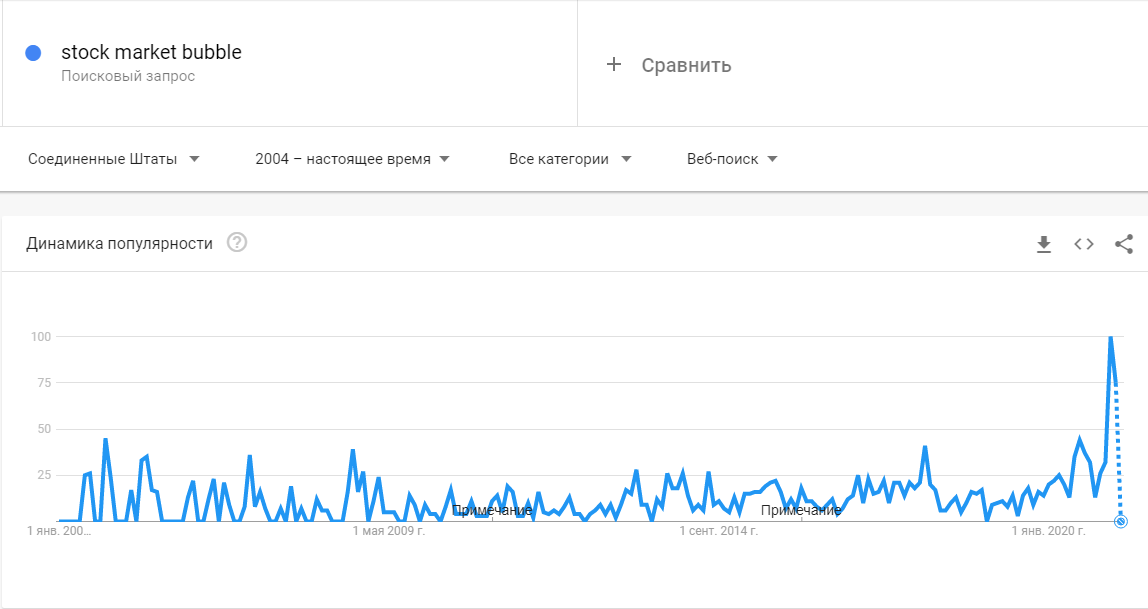 пузырь фондовых рынков