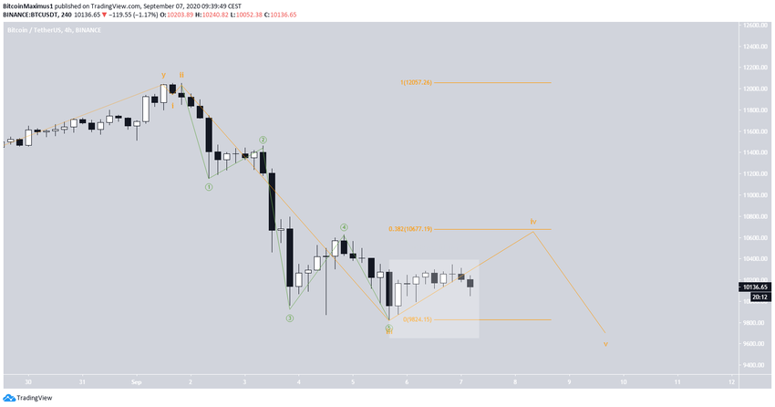 Bitcoin Alternative Wave Count
