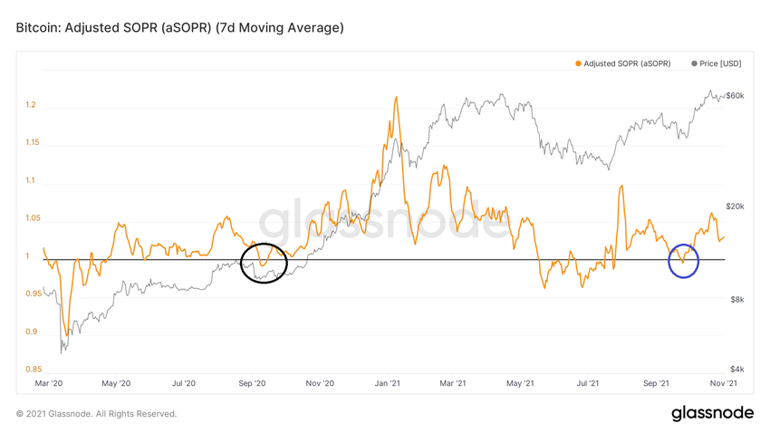 Analiza on-chain dla BTC - SOPR