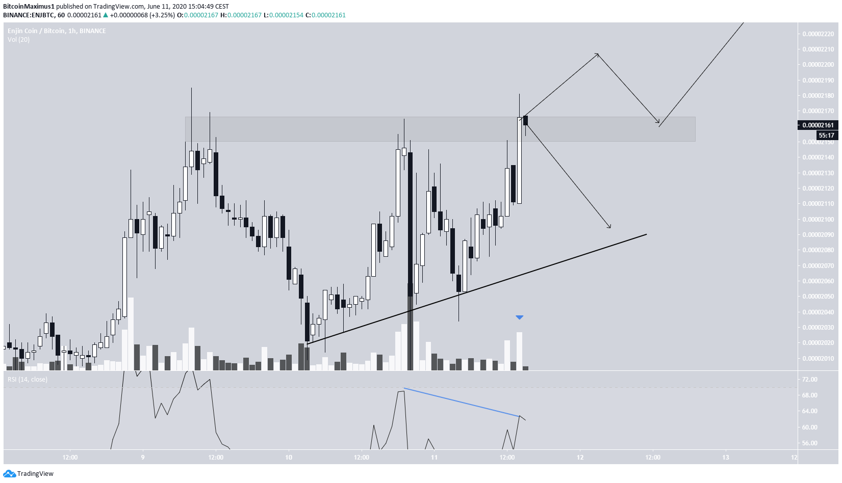 ENJ Short-Term Movement