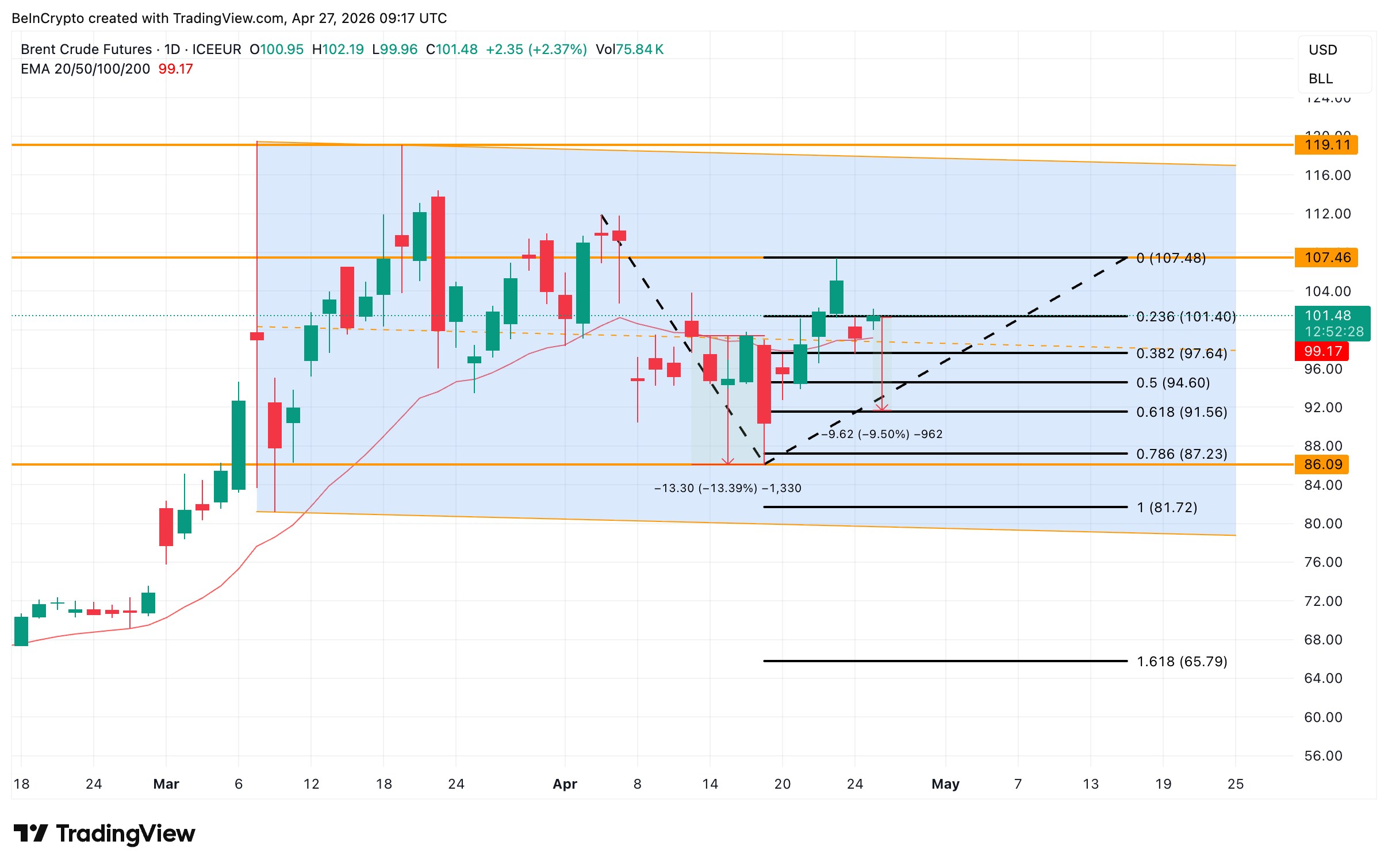 Phân tích giá dầu