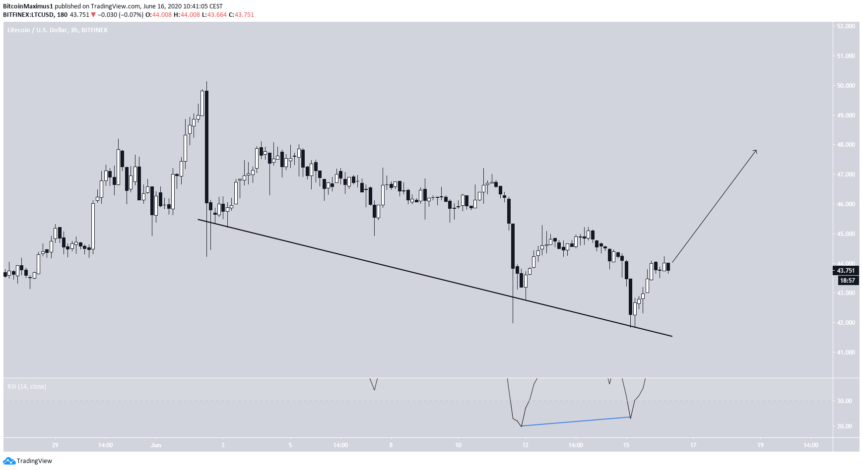 Litecoin Descending Support