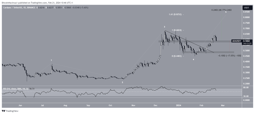 ADA Price Prediction