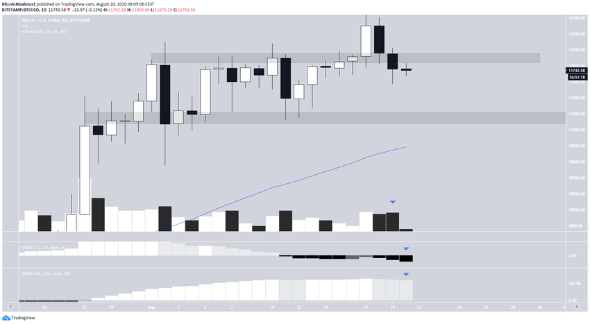 Bitcoin Trading Range