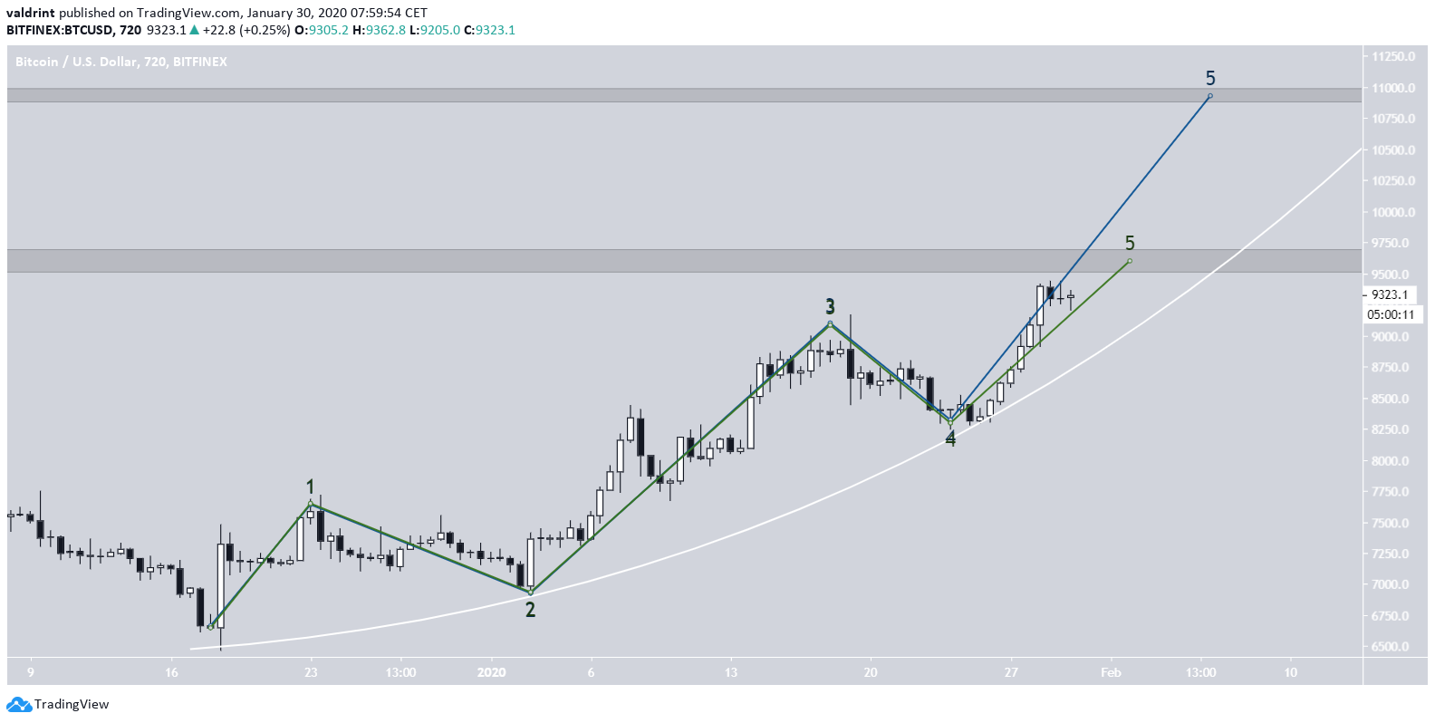 Bitcoin Elliott Formation