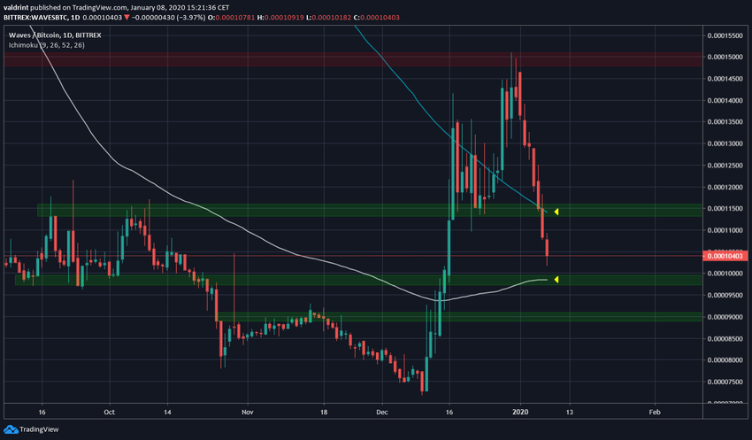 Waves Price Decrease