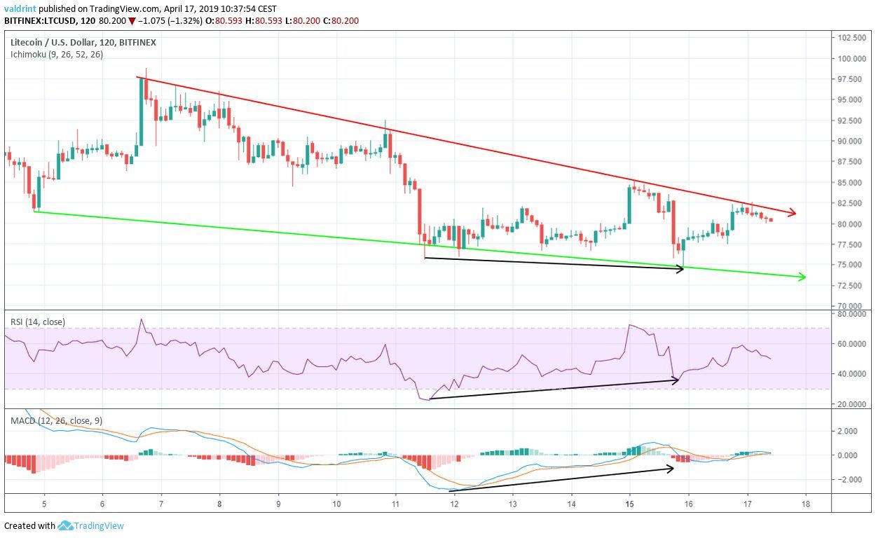Litecoin Divergence