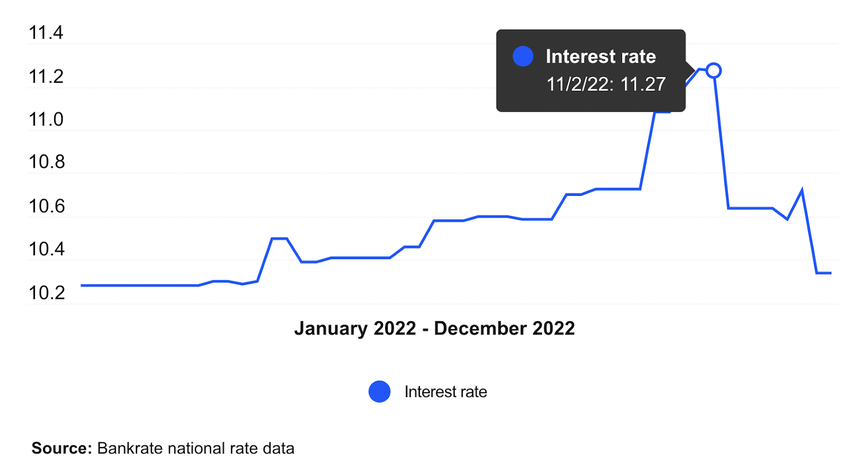 tasas de interes prestamos personales 2022: Bankrate