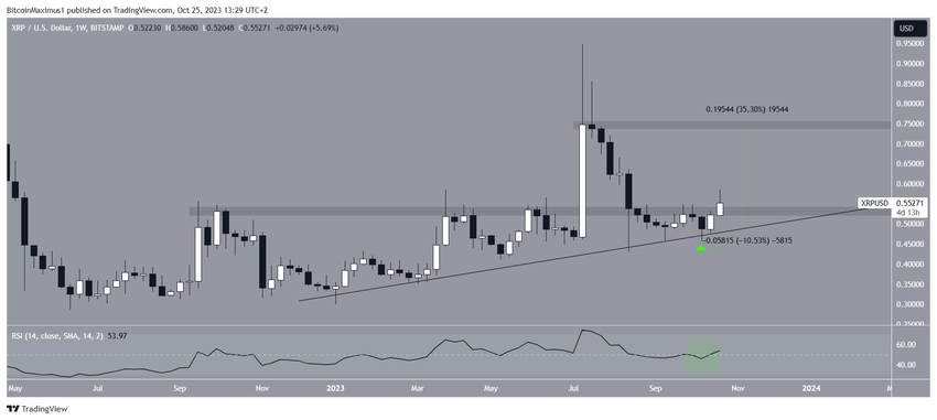 XRP Price Weekly
