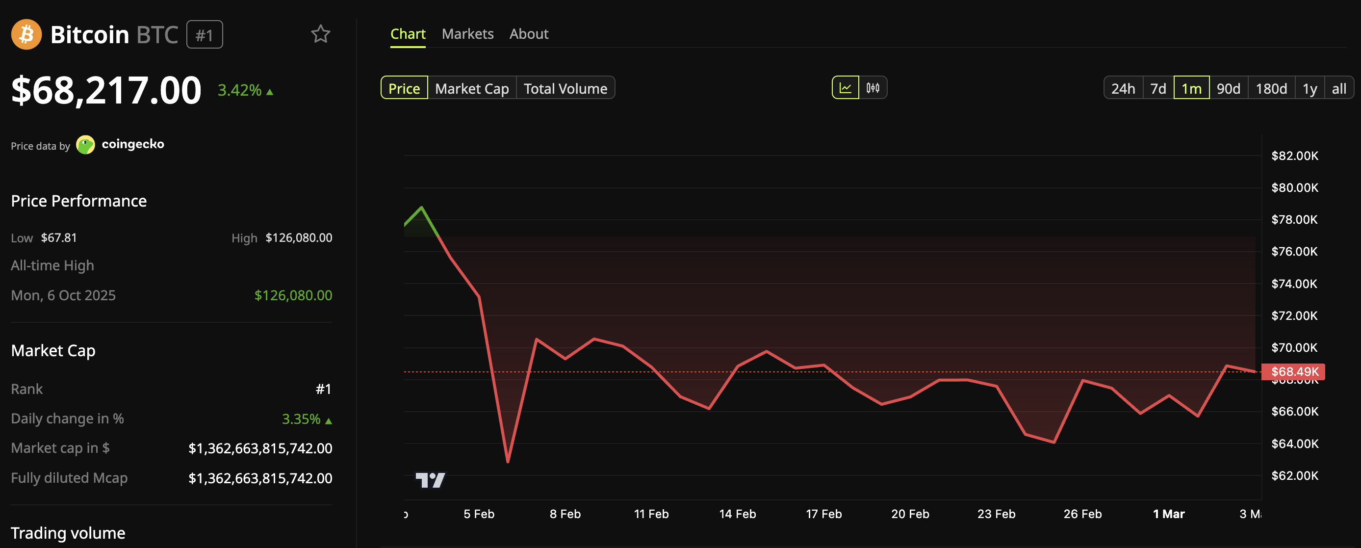 Bitcoin Price Performance