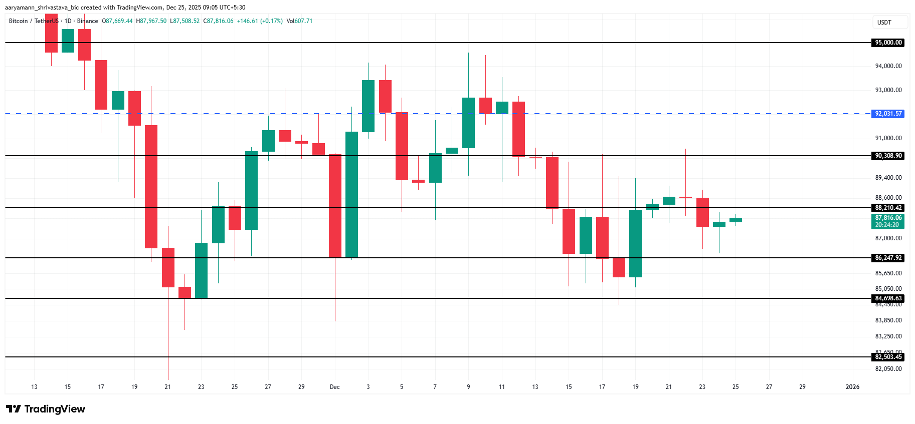Bitcoin Price Analysis