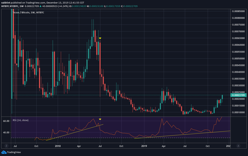 Tezos RSI Trend