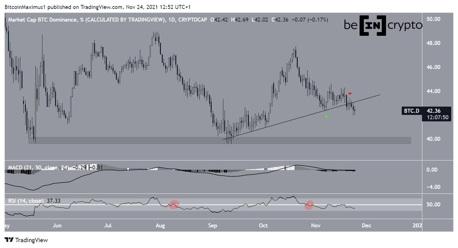 Bitcoin Dominanz Chart Tagesansicht Quelle: Tradingview