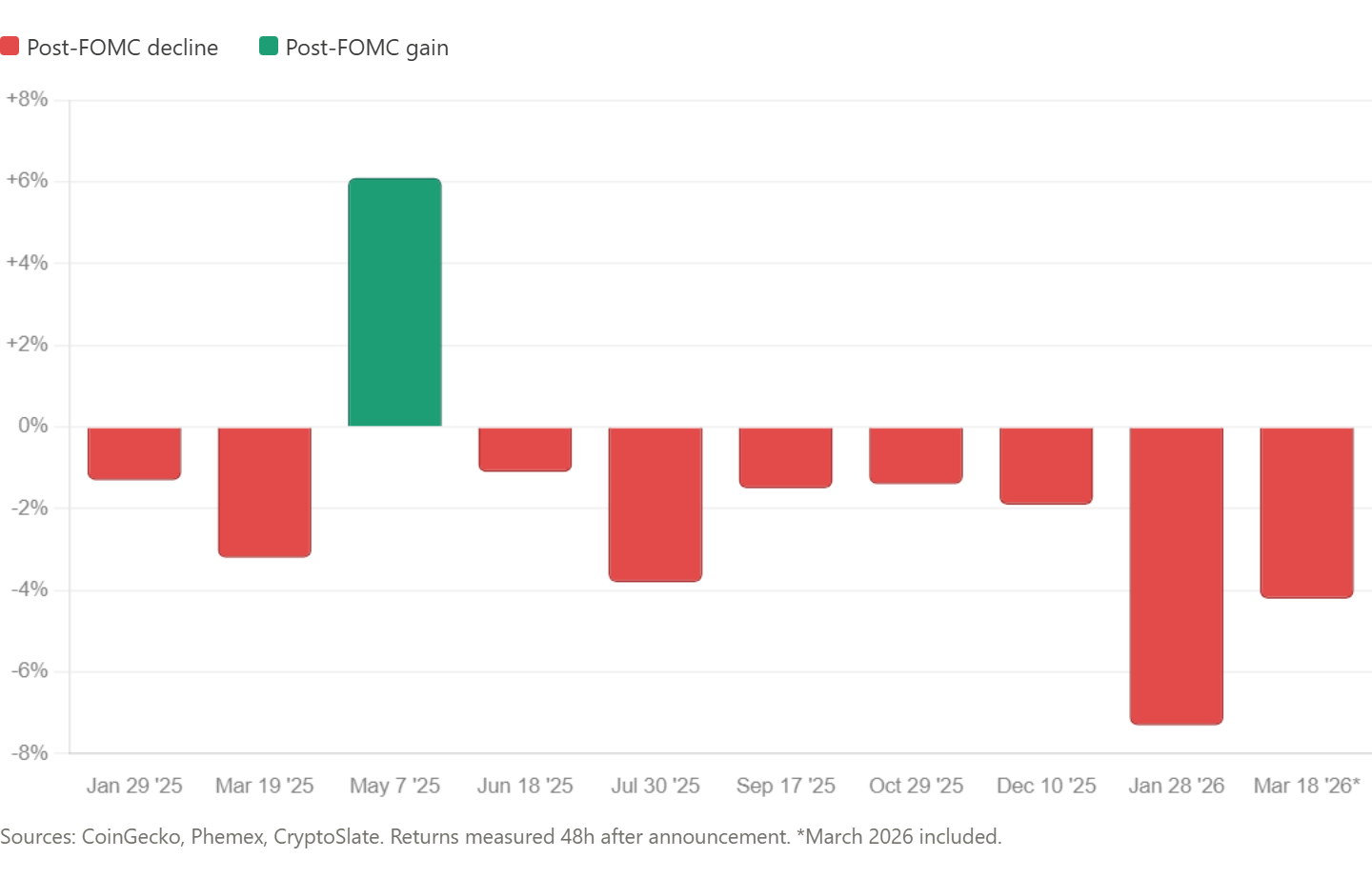 Bitcoin FOMC Sell The News