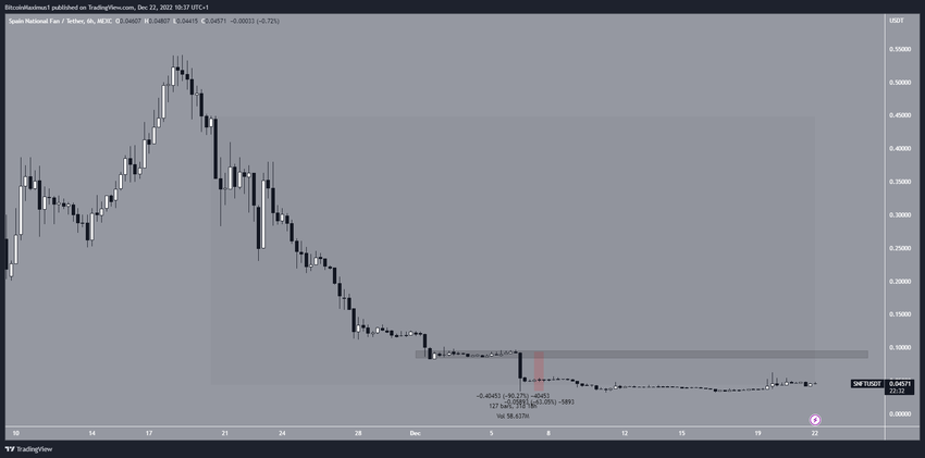 Fan tokeny SNFT - wykres 6-godzinny