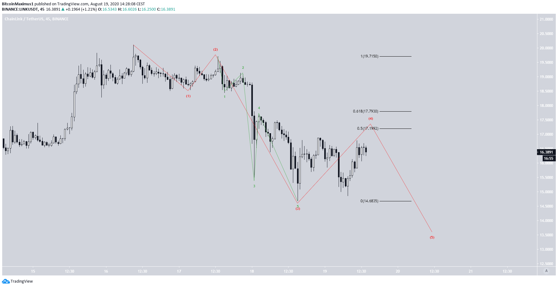 LINK Short-Term Wave Count