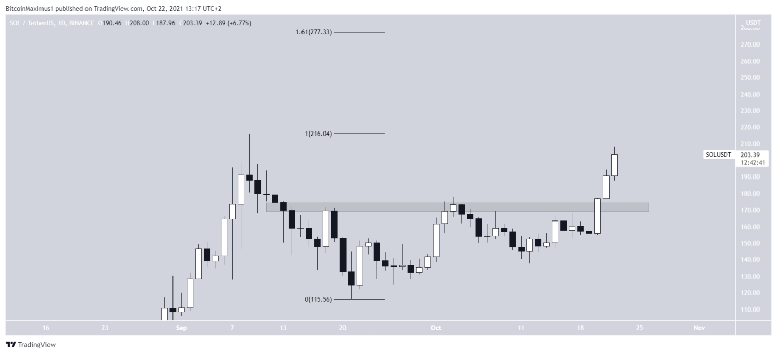 Biểu đồ giá SOL