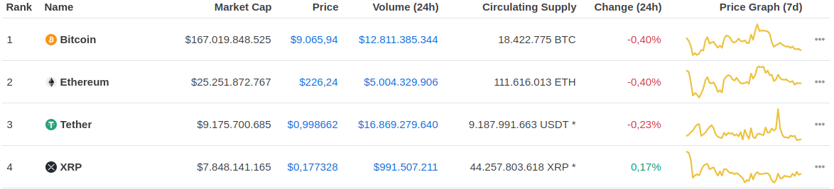 Top4 der Kryptowährungen weltweit, sortiert nach Marktkapitalisierung auf CoinMarketCap