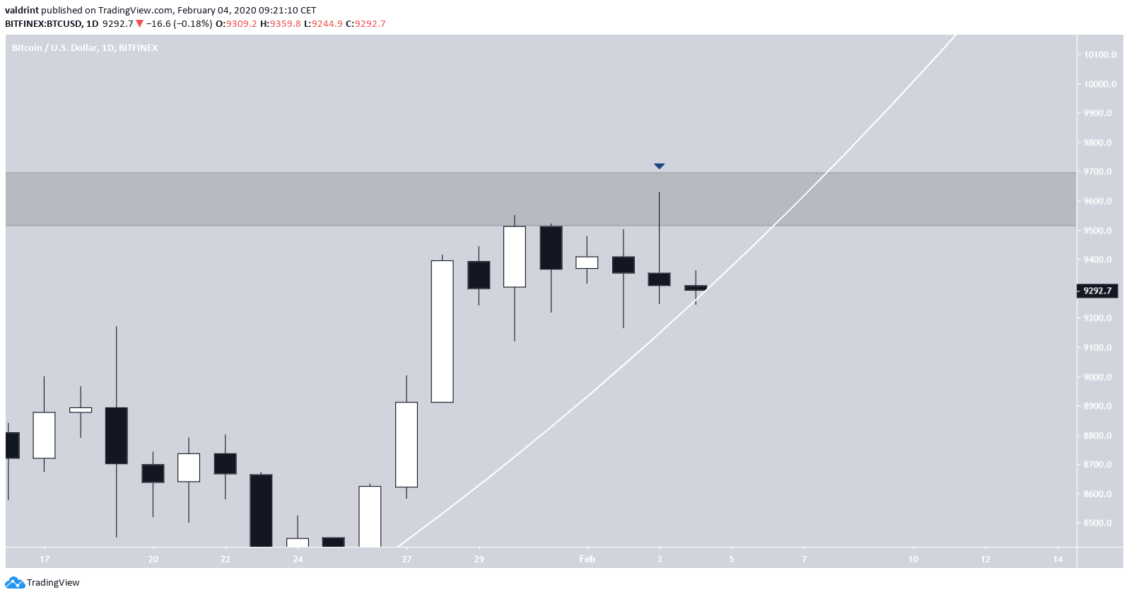 Bitcoin Bearish Star