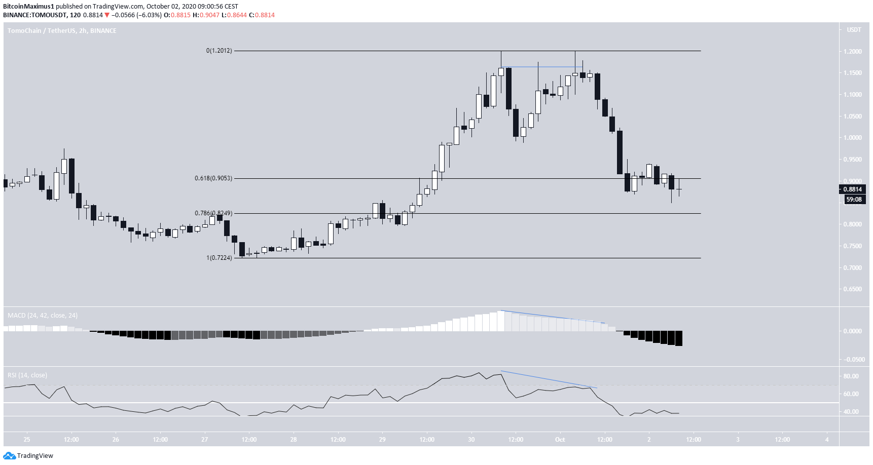 TOMO Short-Term Bearishness