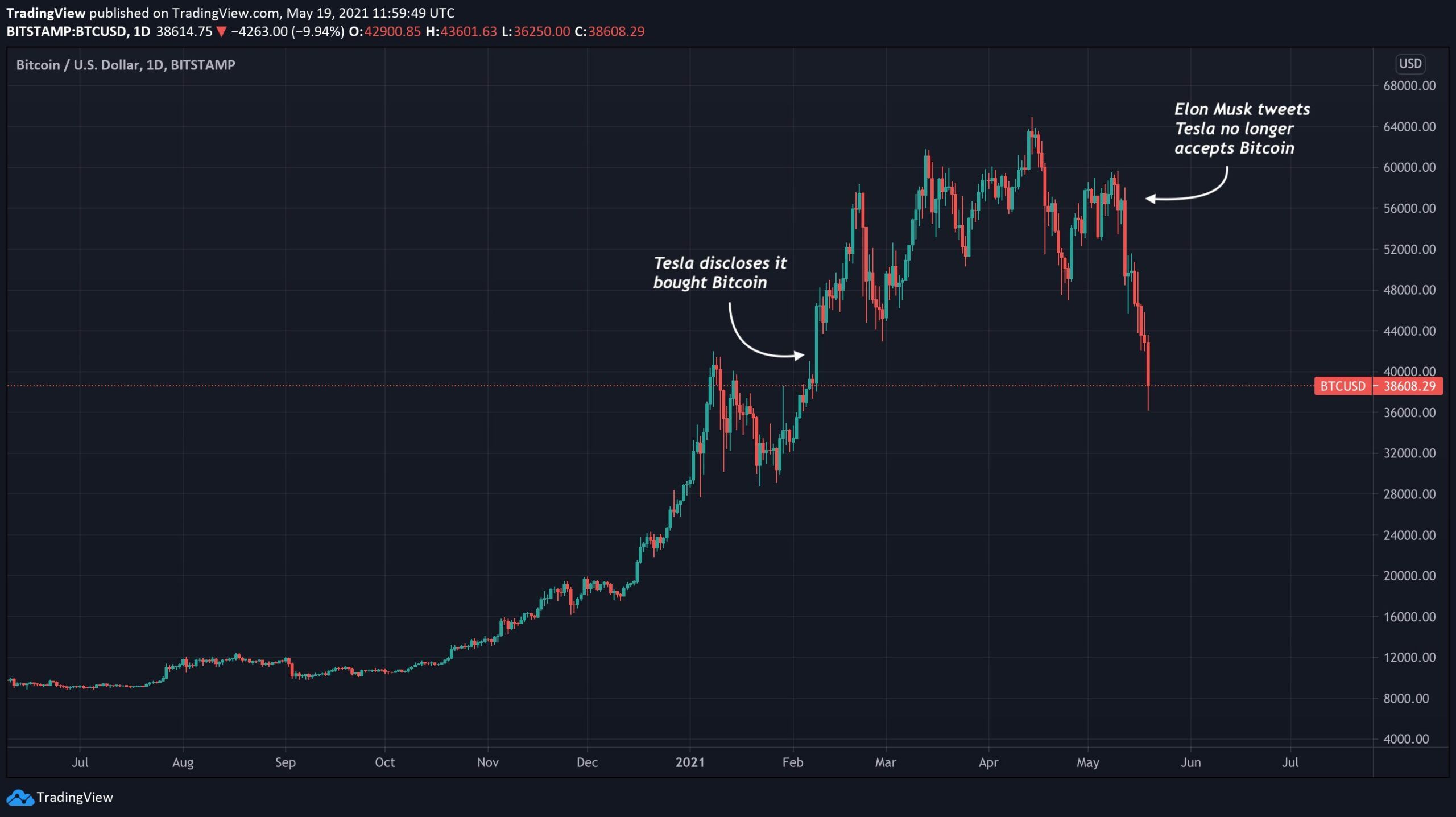 Tradingview Elon Musk Bitcoin Tweet 2021