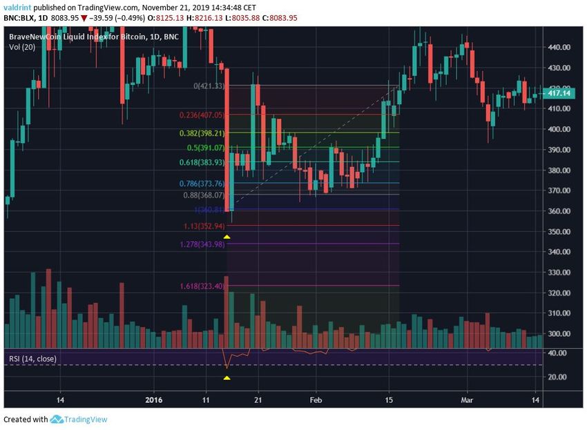 Bitcoin 2016 movement
