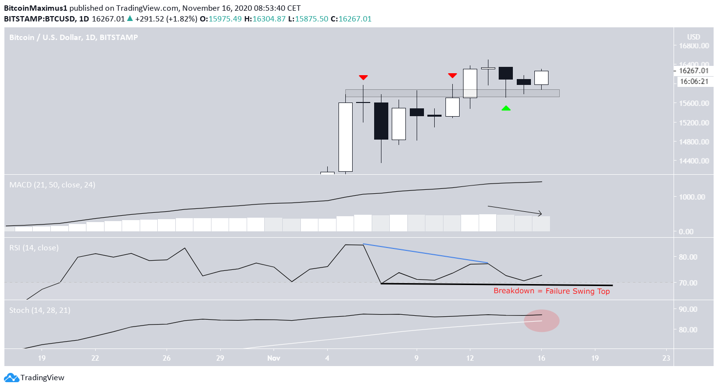 BTC Technical Indicators