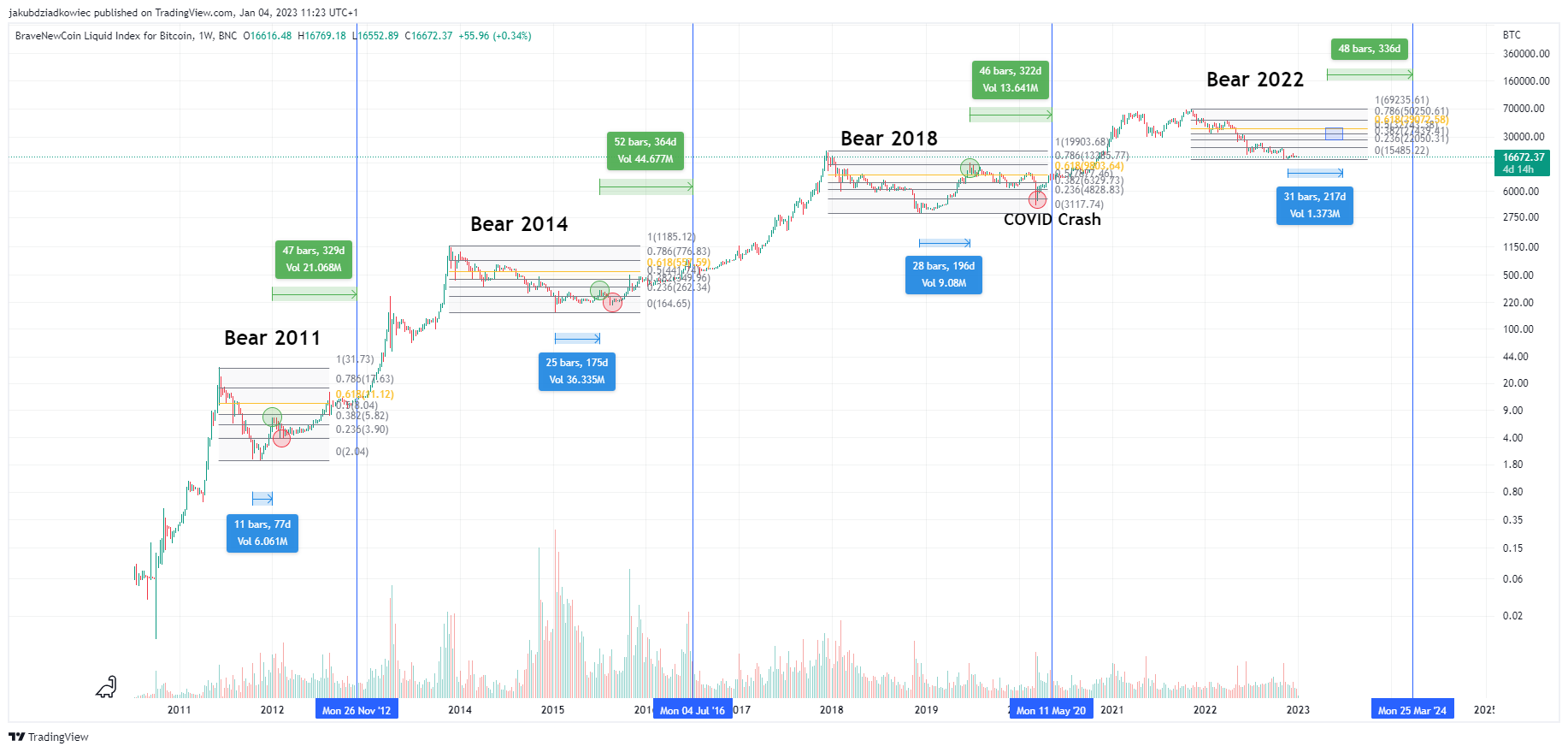 Historyczne rynki niedźwiedzia