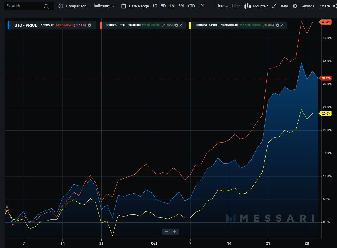 Preço do Bitcoin no Brasil oferece grandes chances de arbitragem, diz analista