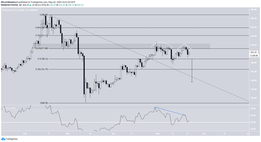 Ethereum Double Top
