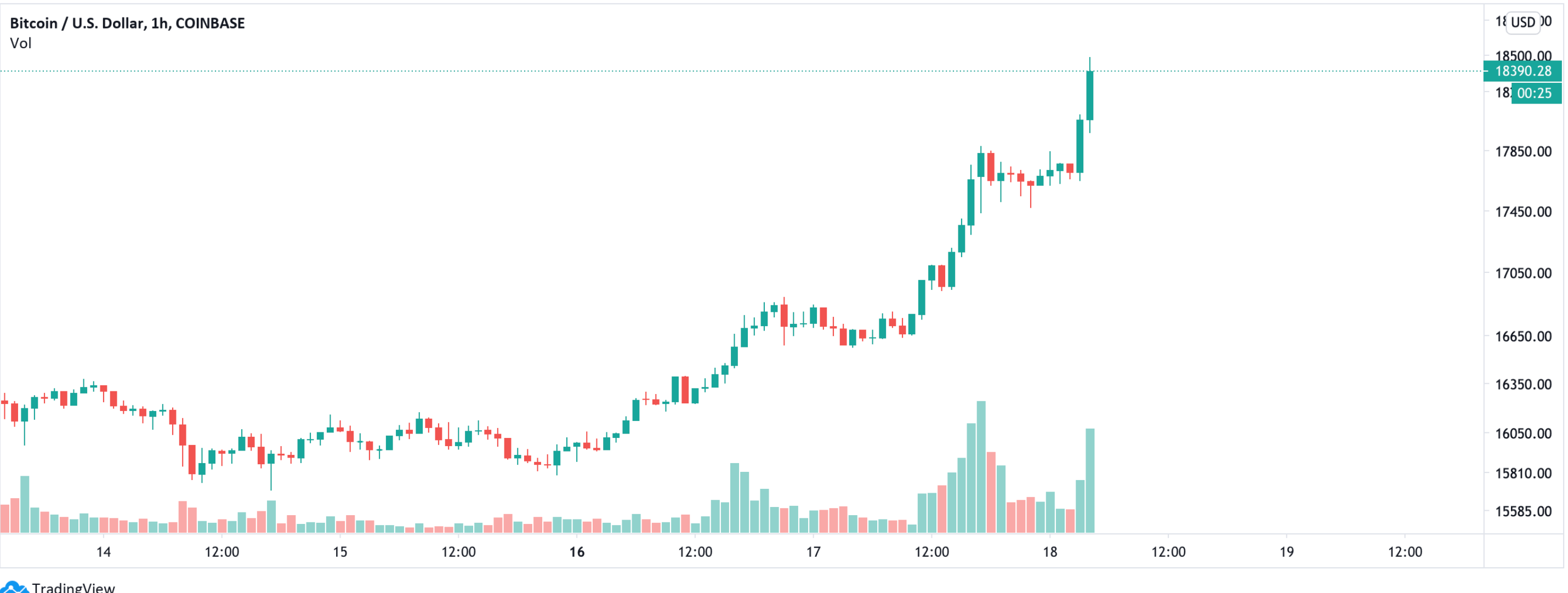 ралли биткоина