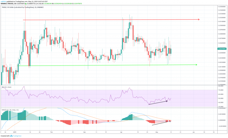 TRX with RSI and MAs (May 13 Analysis)
